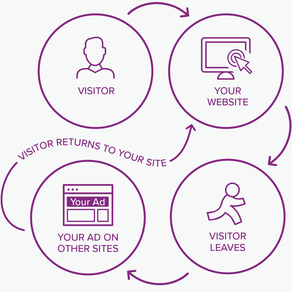 Remarketing explained