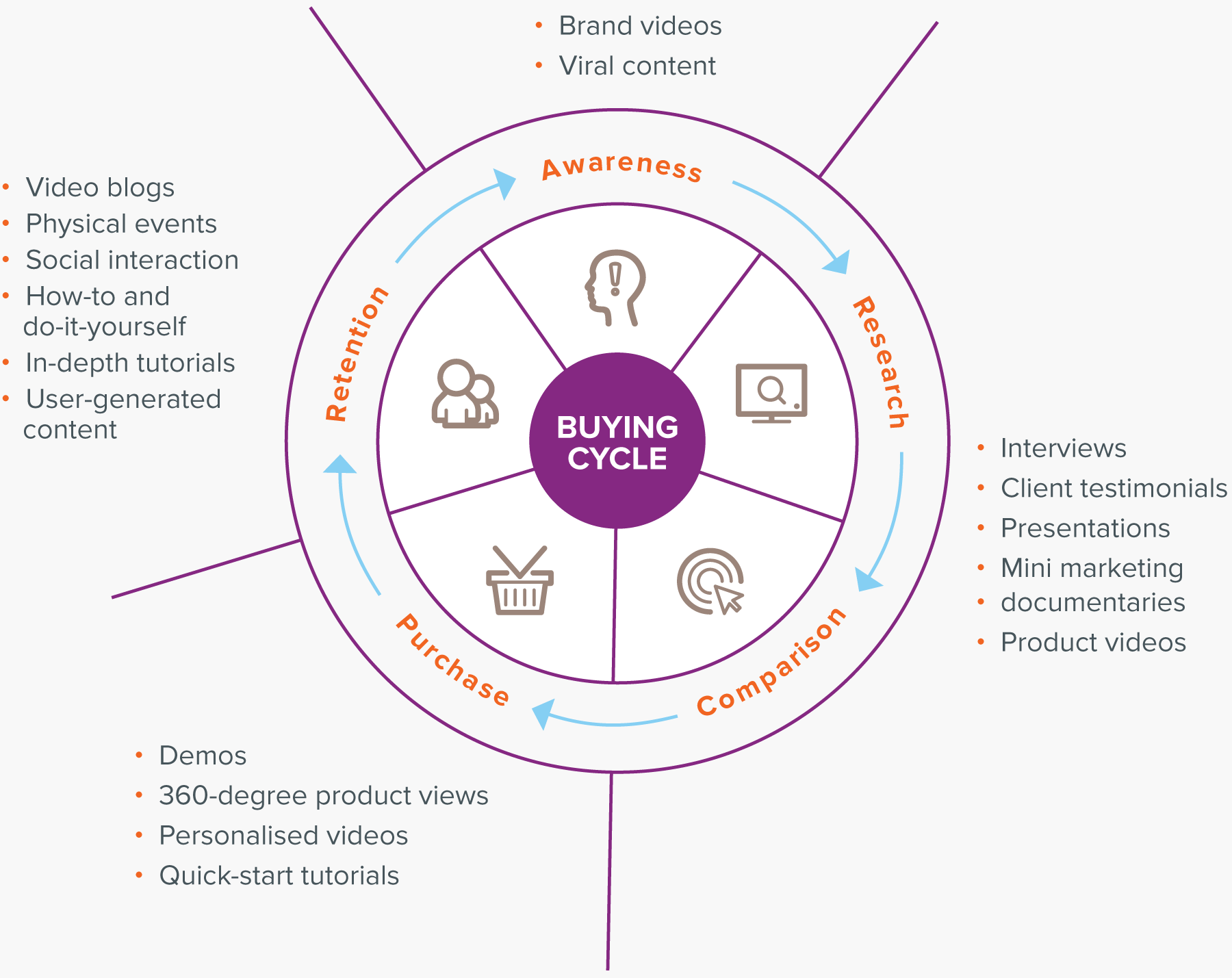 Buying cycle