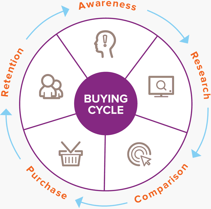 Buyer cycle