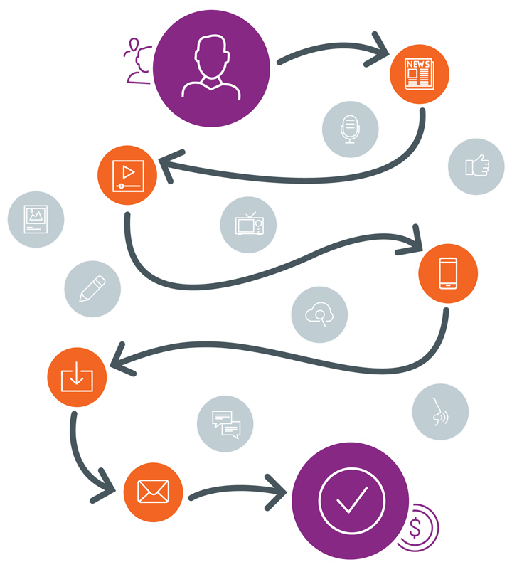 Customer journey diagram