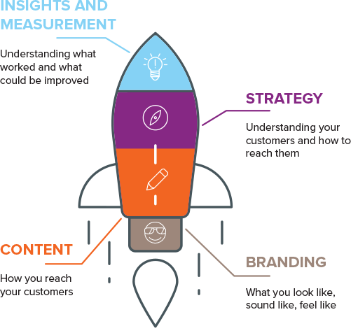 Visual representation of what it takes for a successful marketing strategy