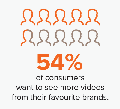 consumers want to see more videos