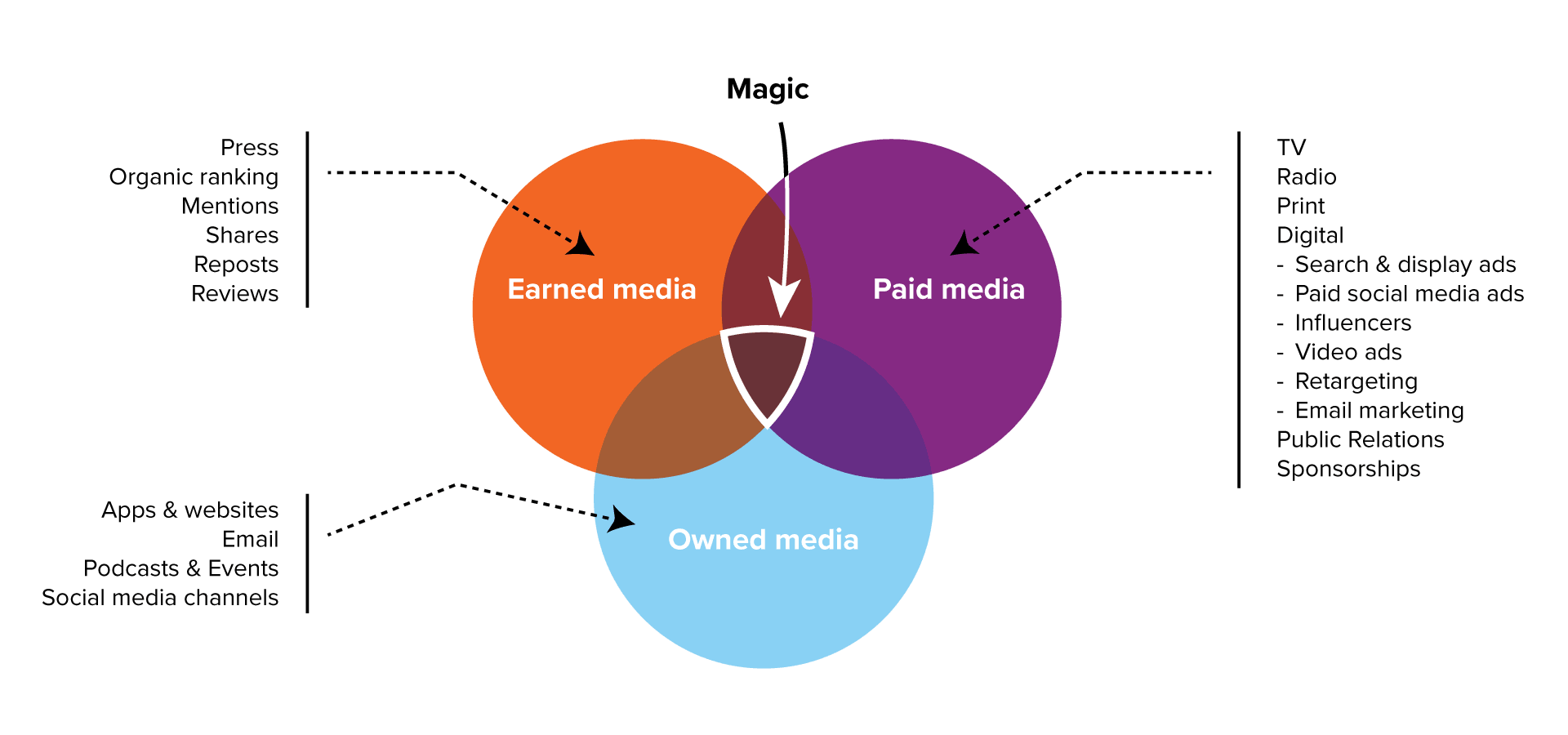 Integrated marketing media mix