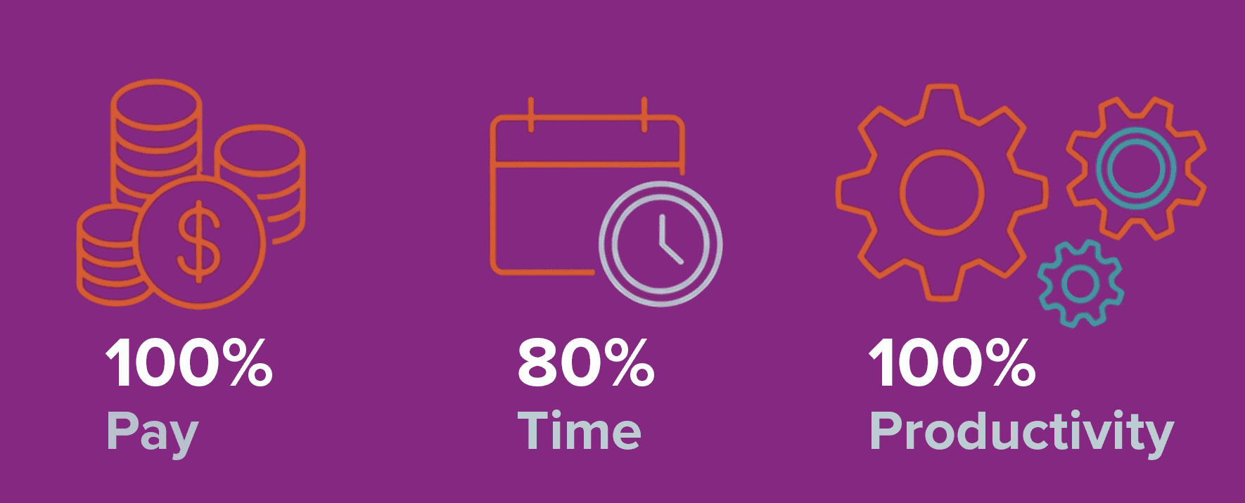Diagram showing the 100/80/100 model