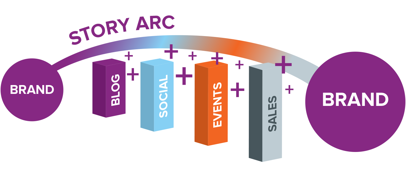 Showing brand growth with marketing tactics following a story arc
