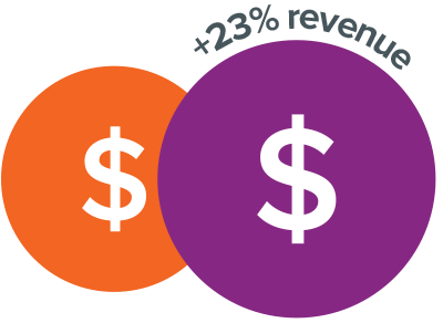 Graph showing 23 percent revenue increase from consistent brand presentation